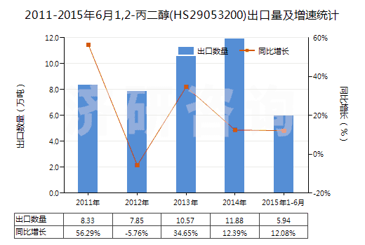 2011-2015年6月1,2-丙二醇(HS29053200)出口量及增速統(tǒng)計